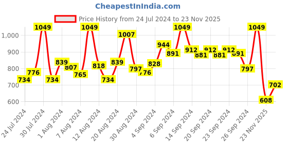 myntra.com INCLUD Boys Printed T-shirt with Shorts includ Price History Graph from 24 Jul 2024 to 23 Nov 2025