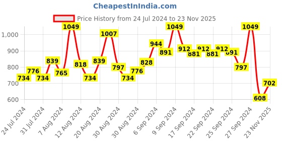 myntra.com INCLUD Boys Printed T-shirt with Shorts includ Price History Graph from 24 Jul 2024 to 23 Nov 2025