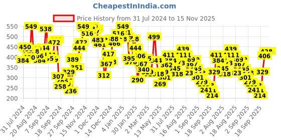myntra.com INCLUD Boys Printed T-shirt With Shorts includ Price History Graph from 31 Jul 2024 to 14 Nov 2025