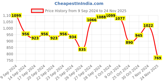 myntra.com INCLUD Boys Printed T-shirt With Shorts includ Price History Graph from 9 Sep 2024 to 24 Nov 2025