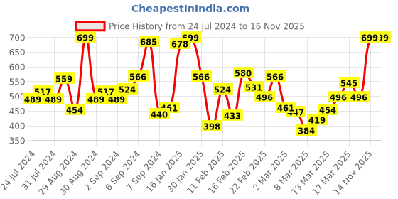 myntra.com INCLUD Boys Printed T-shirt with Shorts includ Price History Graph from 24 Jul 2024 to 15 Nov 2025