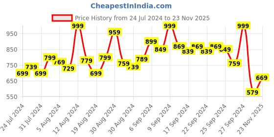 myntra.com INCLUD Boys Printed T-shirt with Shorts includ Price History Graph from 24 Jul 2024 to 23 Nov 2025