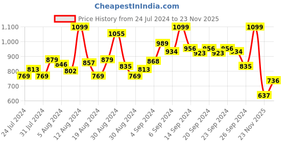 myntra.com INCLUD Boys Printed T-shirt with Shorts includ Price History Graph from 24 Jul 2024 to 23 Nov 2025