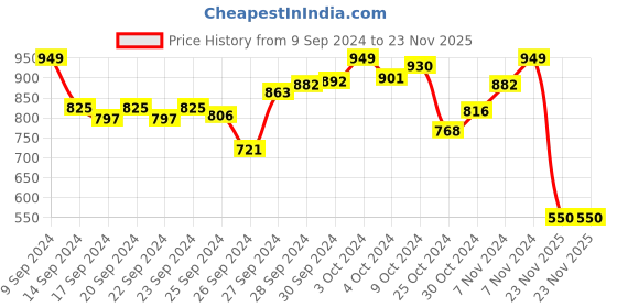 myntra.com INCLUD Boys Printed T-shirt with Shorts includ Price History Graph from 9 Sep 2024 to 23 Nov 2025