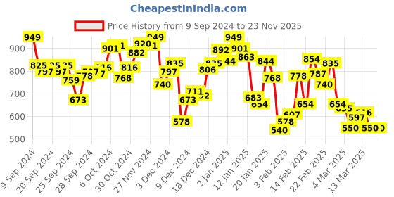 myntra.com INCLUD Boys Printed T-shirt With Shorts includ Price History Graph from 9 Sep 2024 to 23 Nov 2025