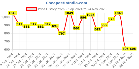 myntra.com INCLUD Boys Printed T-Shirt With Shorts includ Price History Graph from 9 Sep 2024 to 23 Nov 2025