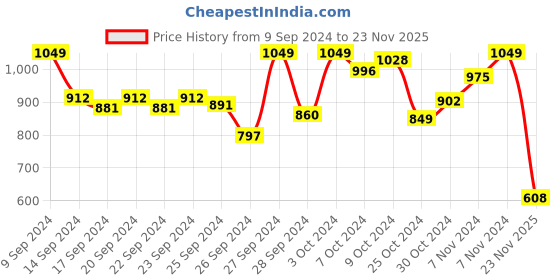 myntra.com INCLUD Boys Printed T-shirt with Shorts includ Price History Graph from 9 Sep 2024 to 23 Nov 2025