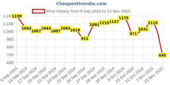 myntra.com INCLUD Boys Printed T-shirt with Shorts includ Price History Graph from 9 Sep 2024 to 23 Nov 2025
