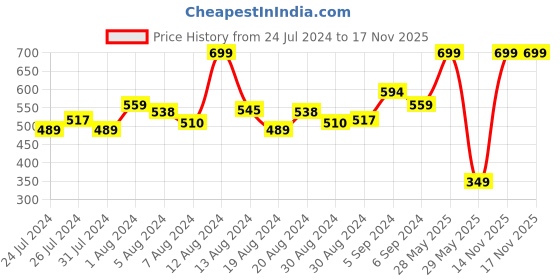myntra.com INCLUD Boys Printed T-shirt with Shorts includ Price History Graph from 24 Jul 2024 to 16 Nov 2025