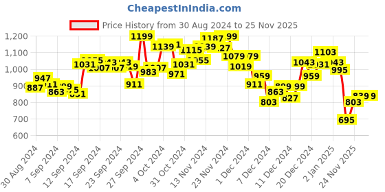 myntra.com INCLUD Boys Printed T-shirt with Shorts includ Price History Graph from 30 Aug 2024 to 25 Nov 2025