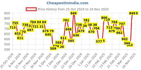 myntra.com INCLUD Boys Printed T-shirt with Shorts includ Price History Graph from 25 Oct 2024 to 15 Nov 2025