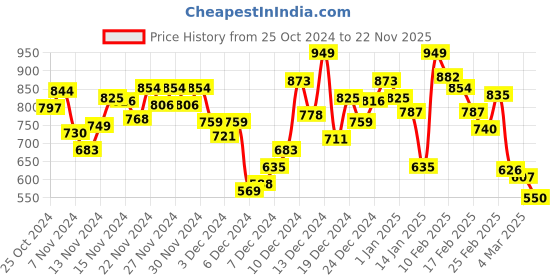 myntra.com INCLUD Boys Printed T-shirt with Shorts includ Price History Graph from 25 Oct 2024 to 22 Nov 2025
