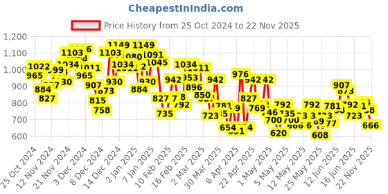 myntra.com INCLUD Boys Printed T-shirt with Shorts includ Price History Graph from 25 Oct 2024 to 22 Nov 2025