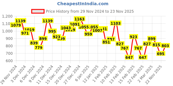 myntra.com INCLUD Boys Printed T-shirt with Shorts includ Price History Graph from 29 Nov 2024 to 22 Nov 2025