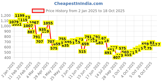 myntra.com INCLUD Boys Printed T-shirt with Shorts includ Price History Graph from 2 Jan 2025 to 17 Oct 2025