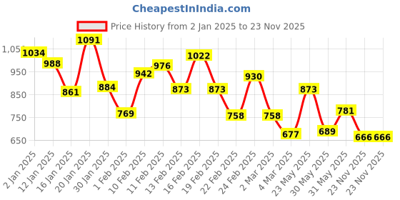 myntra.com INCLUD Boys Printed T-shirt with Shorts includ Price History Graph from 2 Jan 2025 to 23 Nov 2025