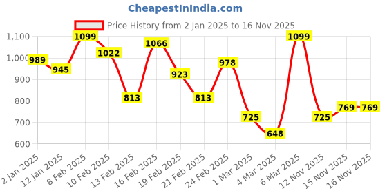myntra.com INCLUD Boys Printed T-shirt with Shorts includ Price History Graph from 2 Jan 2025 to 15 Nov 2025