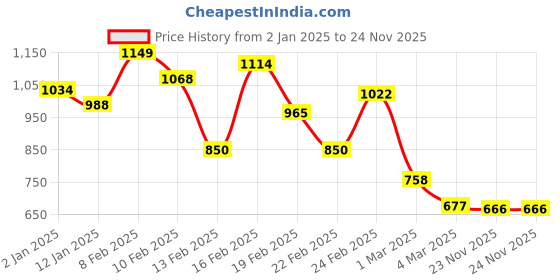 myntra.com INCLUD Boys Printed T-shirt with Shorts includ Price History Graph from 2 Jan 2025 to 23 Nov 2025