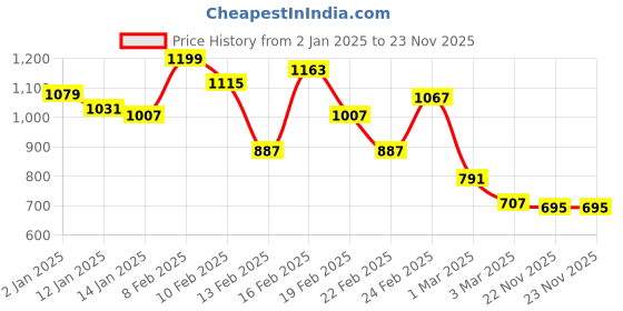 myntra.com INCLUD Boys Printed T-shirt with Shorts includ Price History Graph from 2 Jan 2025 to 23 Nov 2025