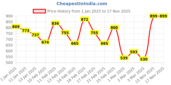 myntra.com INCLUD Boys Printed T-shirt with Shorts includ Price History Graph from 1 Jan 2025 to 16 Nov 2025