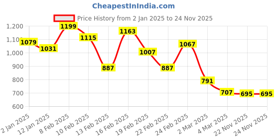 myntra.com INCLUD Boys Printed T-shirt with Shorts includ Price History Graph from 2 Jan 2025 to 23 Nov 2025