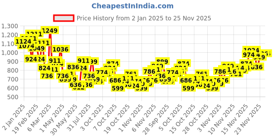 myntra.com INCLUD Boys Printed T-shirt with Shorts includ Price History Graph from 2 Jan 2025 to 25 Nov 2025