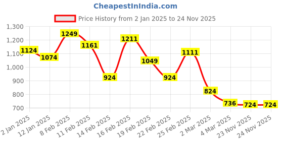 myntra.com INCLUD Boys Printed T-shirt with Shorts includ Price History Graph from 2 Jan 2025 to 23 Nov 2025