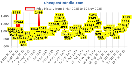 myntra.com INCLUD Boys Printed T-shirt with Shorts includ Price History Graph from 6 Mar 2025 to 18 Nov 2025