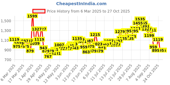 myntra.com INCLUD Boys Printed T-shirt with Shorts includ Price History Graph from 6 Mar 2025 to 27 Oct 2025
