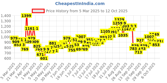 myntra.com INCLUD Boys Printed T-shirt with Shorts includ Price History Graph from 5 Mar 2025 to 4 Oct 2025