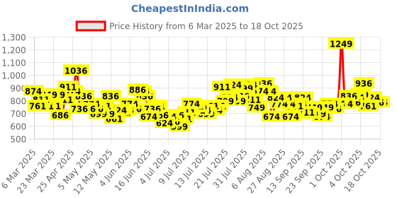 myntra.com INCLUD Boys Printed T-shirt with Shorts includ Price History Graph from 6 Mar 2025 to 17 Oct 2025