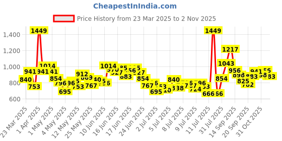 myntra.com INCLUD Boys Printed T-shirt With Shorts includ Price History Graph from 23 Mar 2025 to 1 Nov 2025