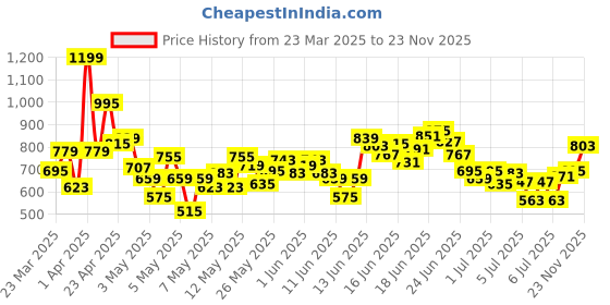 myntra.com INCLUD Boys Printed T-shirt with Shorts includ Price History Graph from 23 Mar 2025 to 23 Nov 2025