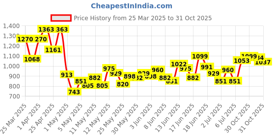 myntra.com INCLUD Boys Printed T-shirt With Shorts includ Price History Graph from 25 Mar 2025 to 31 Oct 2025