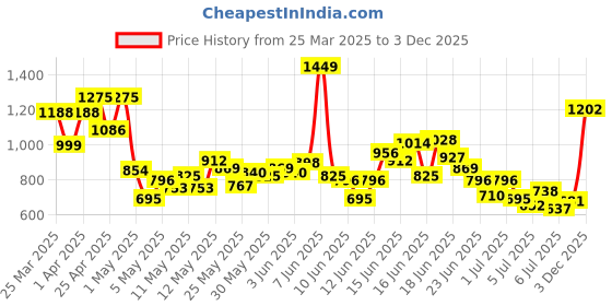 myntra.com INCLUD Boys Printed T-shirt With Shorts includ Price History Graph from 25 Mar 2025 to 3 Dec 2025