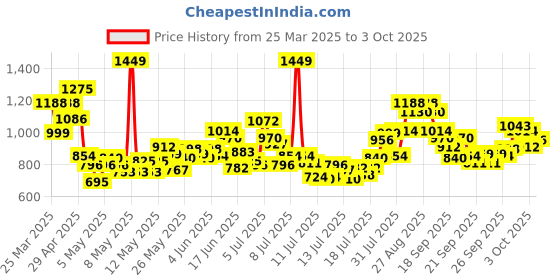 myntra.com INCLUD Boys Printed T-shirt With Shorts includ Price History Graph from 25 Mar 2025 to 3 Oct 2025