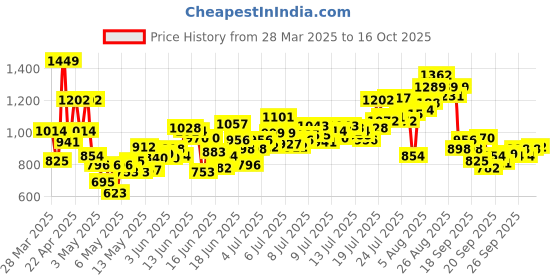 myntra.com INCLUD Boys Printed T-shirt With Shorts includ Price History Graph from 28 Mar 2025 to 16 Oct 2025