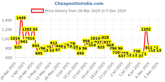 myntra.com INCLUD Boys Printed T-shirt With Shorts includ Price History Graph from 28 Mar 2025 to 2 Dec 2025