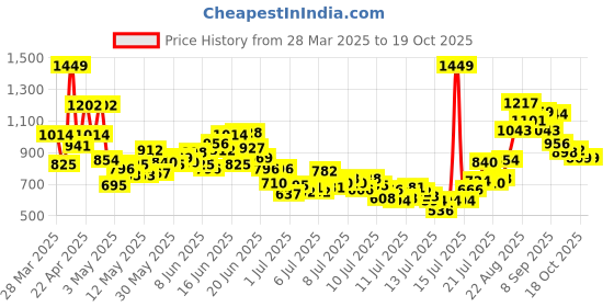 myntra.com INCLUD Boys Printed T-shirt With Shorts includ Price History Graph from 28 Mar 2025 to 18 Oct 2025