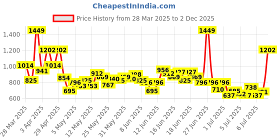 myntra.com INCLUD Boys Printed T-shirt With Shorts includ Price History Graph from 28 Mar 2025 to 2 Dec 2025
