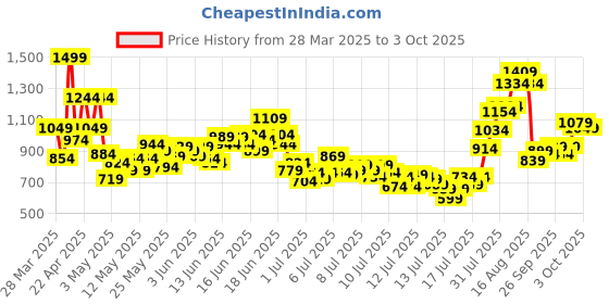 myntra.com INCLUD Boys Printed T-shirt With Shorts includ Price History Graph from 28 Mar 2025 to 3 Oct 2025