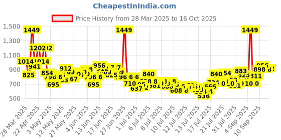 myntra.com INCLUD Boys Printed T-shirt With Shorts includ Price History Graph from 28 Mar 2025 to 16 Oct 2025