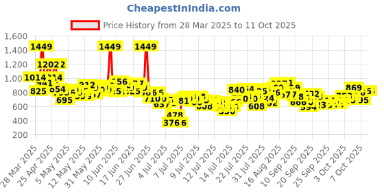 myntra.com INCLUD Boys Printed T-shirt With Shorts includ Price History Graph from 28 Mar 2025 to 10 Oct 2025