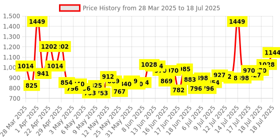 myntra.com INCLUD Boys Printed T-shirt With Shorts includ Price History Graph from 28 Mar 2025 to 18 Jul 2025