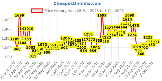 myntra.com INCLUD Boys Printed T-shirt with Shorts includ Price History Graph from 28 Mar 2025 to 7 Oct 2025