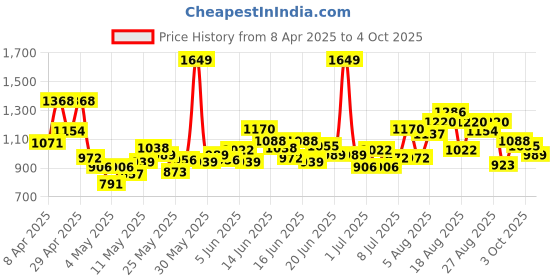 myntra.com INCLUD Boys Printed T-shirt with Shorts includ Price History Graph from 8 Apr 2025 to 4 Oct 2025