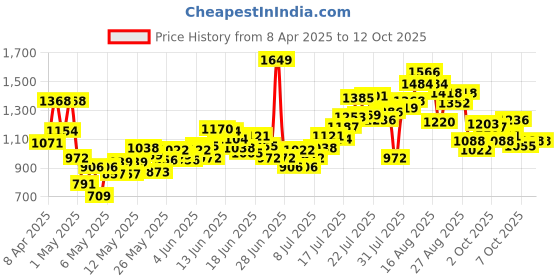 myntra.com INCLUD Boys Printed T-shirt with Shorts includ Price History Graph from 8 Apr 2025 to 12 Oct 2025