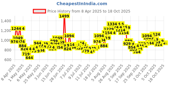 myntra.com INCLUD Boys Printed T-shirt with Shorts includ Price History Graph from 8 Apr 2025 to 18 Oct 2025