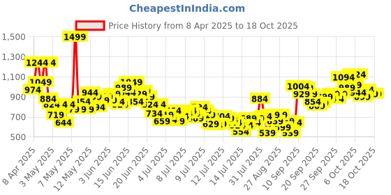 myntra.com INCLUD Boys Printed T-shirt with Shorts includ Price History Graph from 8 Apr 2025 to 18 Oct 2025