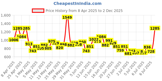 myntra.com INCLUD Boys Printed T-shirt with Shorts includ Price History Graph from 8 Apr 2025 to 2 Dec 2025